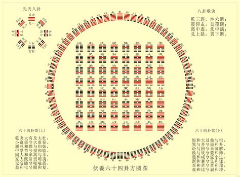 易 經 六 十 四 卦詳解|六十四卦